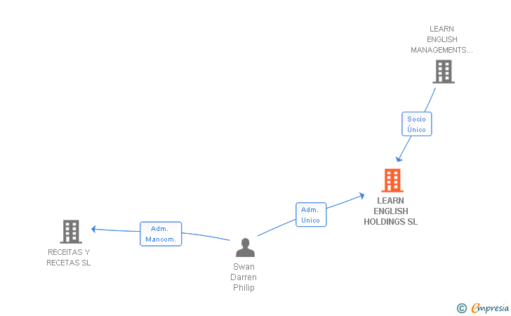 Vinculaciones societarias de LEARN ENGLISH HOLDINGS SL