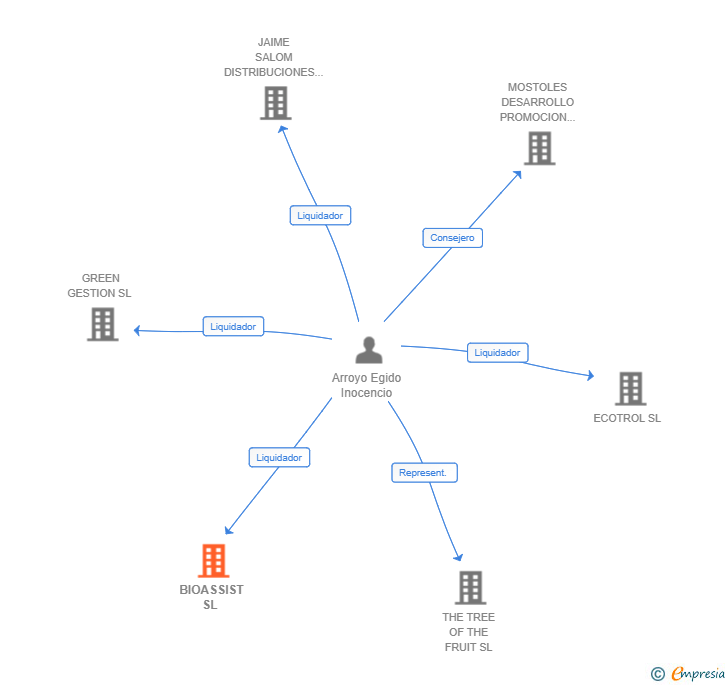 Vinculaciones societarias de BIOASSIST SL 