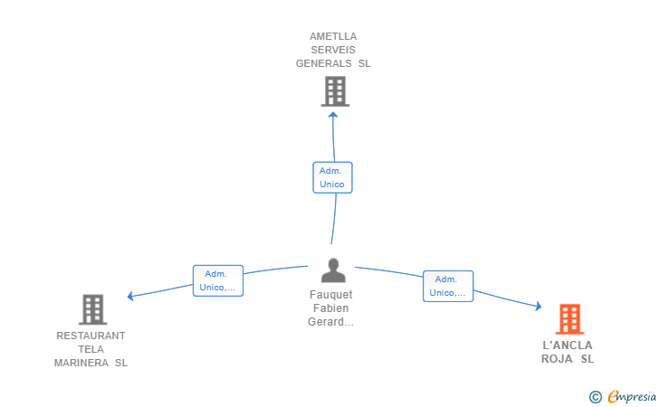 Vinculaciones societarias de L'ANCLA ROJA SL