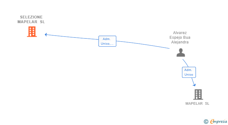 Vinculaciones societarias de SELEZIONE MAPELAR SL
