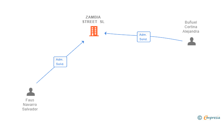 Vinculaciones societarias de ZAMBIA STREET SL