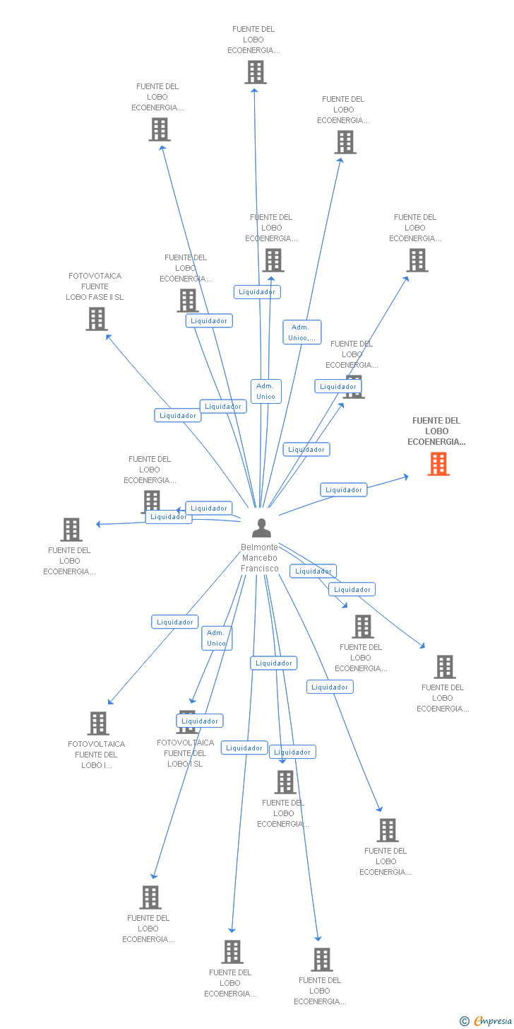 Vinculaciones societarias de FUENTE DEL LOBO ECOENERGIA FASE 1 NUM. 7 SL