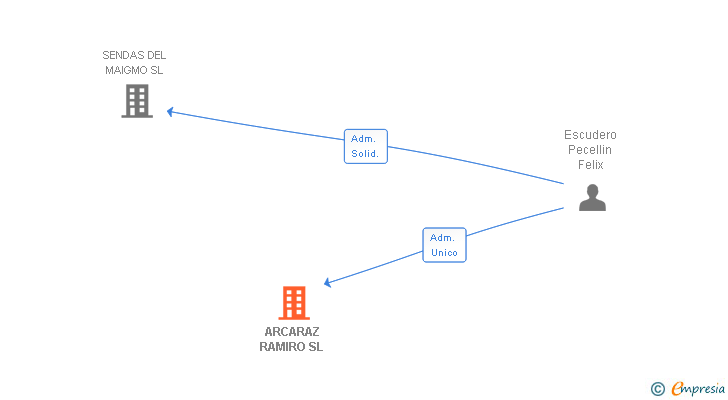 Vinculaciones societarias de ARCARAZ RAMIRO SL
