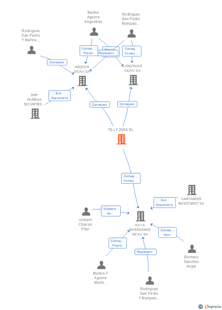Vinculaciones societarias de TILLY 2000 SL