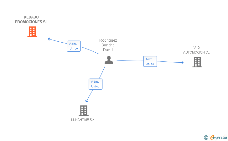 Vinculaciones societarias de ALDAJO PROMOCIONES SL