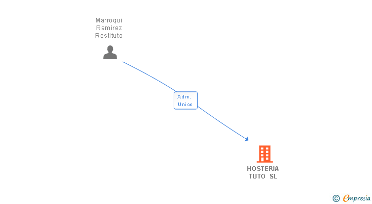 Vinculaciones societarias de HOSTERIA TUTO SL (EXTINGUIDA)