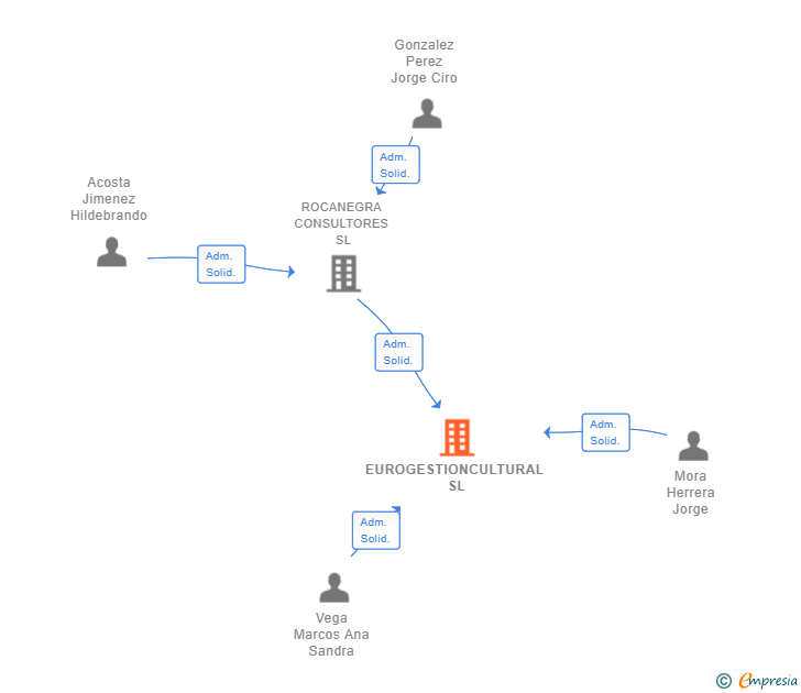 Vinculaciones societarias de EUROGESTIONCULTURAL SL