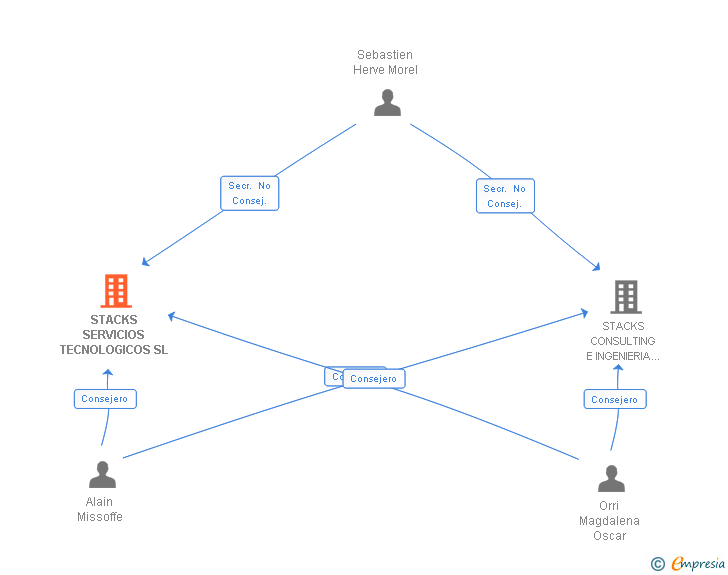 Vinculaciones societarias de STACKS SERVICIOS TECNOLOGICOS SL