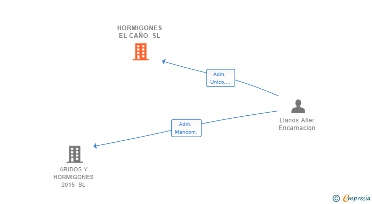 Vinculaciones societarias de HORMIGONES EL CAÑO SL