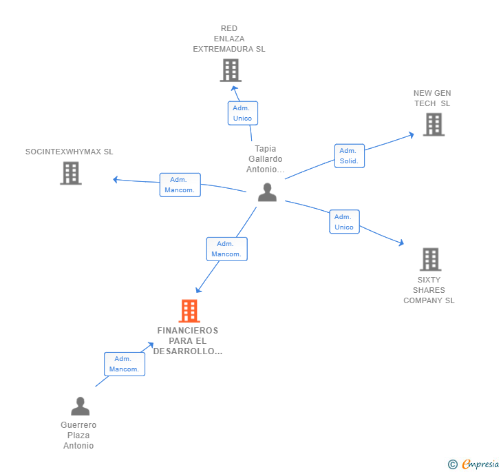 Vinculaciones societarias de FINANCIEROS PARA EL DESARROLLO DEL METODO DSA ORDER FLOW SL