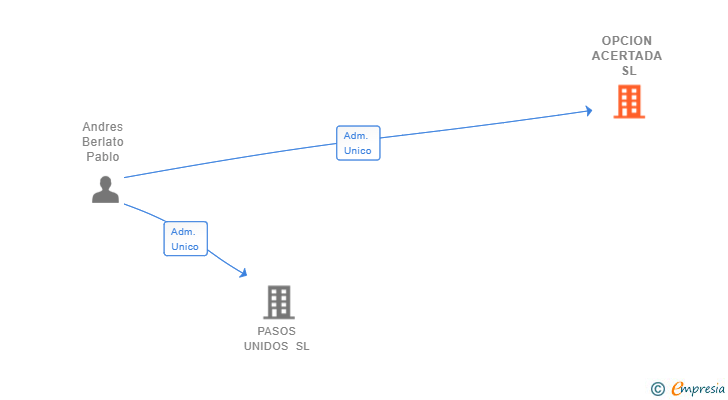 Vinculaciones societarias de OPCION ACERTADA SL (EXTINGUIDA)