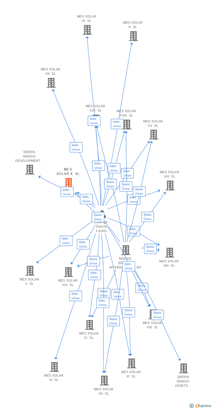 Vinculaciones societarias de MES SOLAR X SL