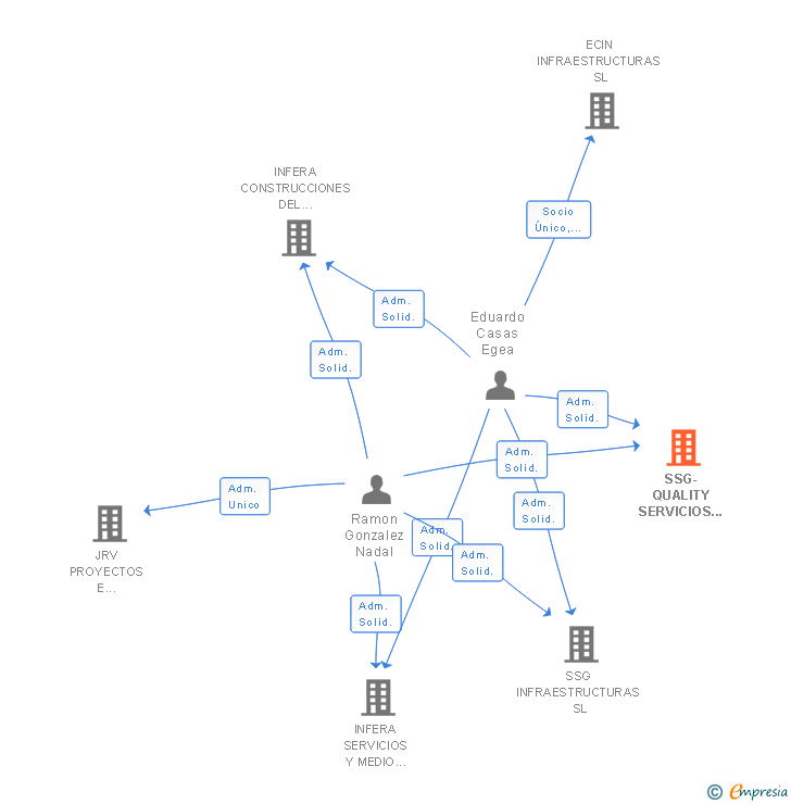 Vinculaciones societarias de SSG-QUALITY SERVICIOS INMOBILIARIOS SL