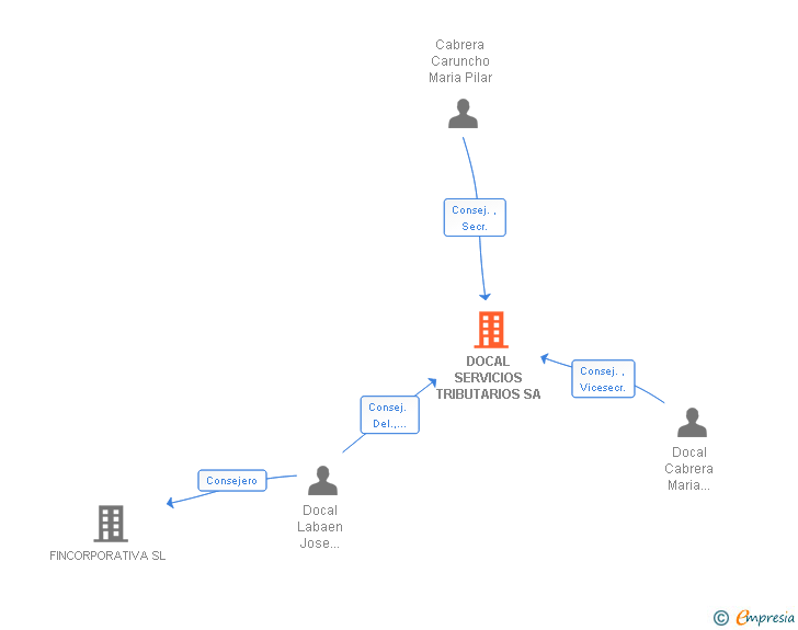 Vinculaciones societarias de DOCAL SERVICIOS INMOBILIARIOS SA