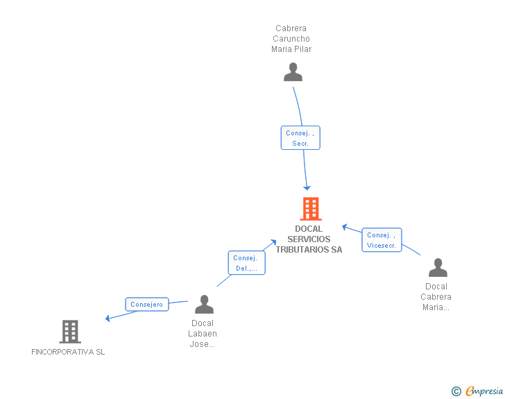 Vinculaciones societarias de DOCAL SERVICIOS TRIBUTARIOS SA