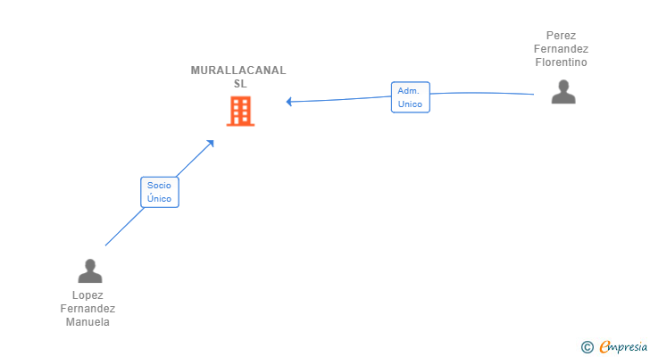 Vinculaciones societarias de MURALLACANAL SL
