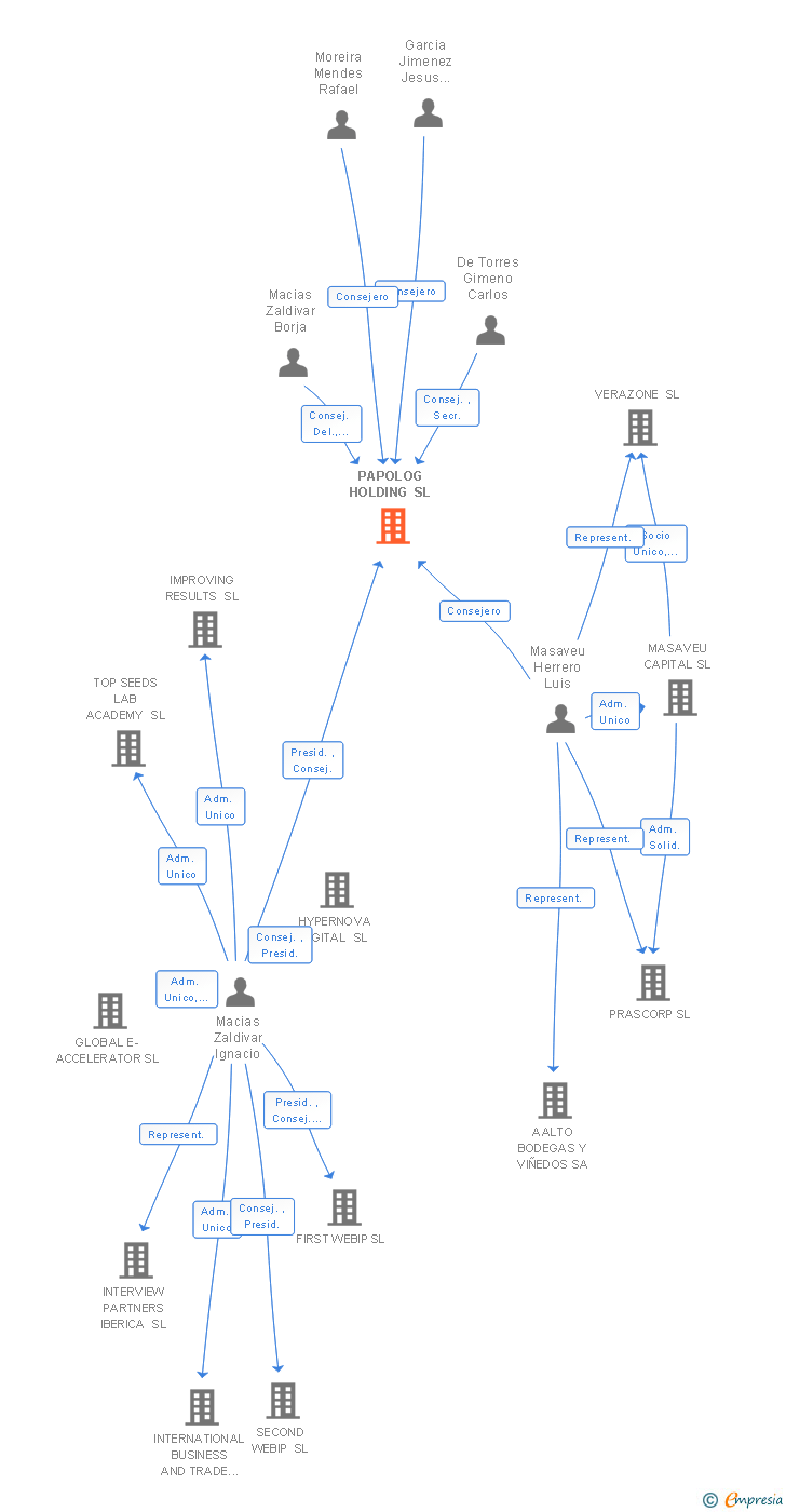 Vinculaciones societarias de PAPOLOG HOLDING SL