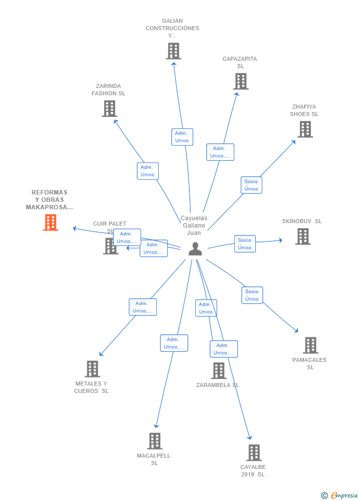 Vinculaciones societarias de REFORMAS Y OBRAS MAKAPROSA SL
