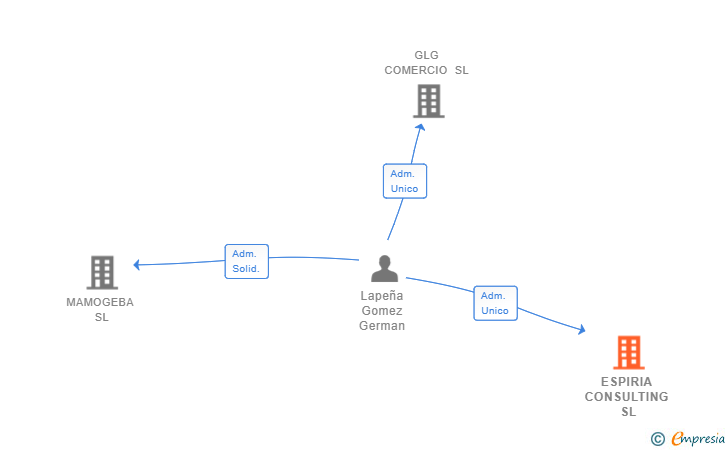 Vinculaciones societarias de ESPIRIA CONSULTING SL