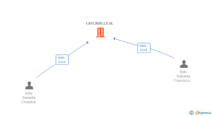 Vinculaciones societarias de CATCADELLS SL