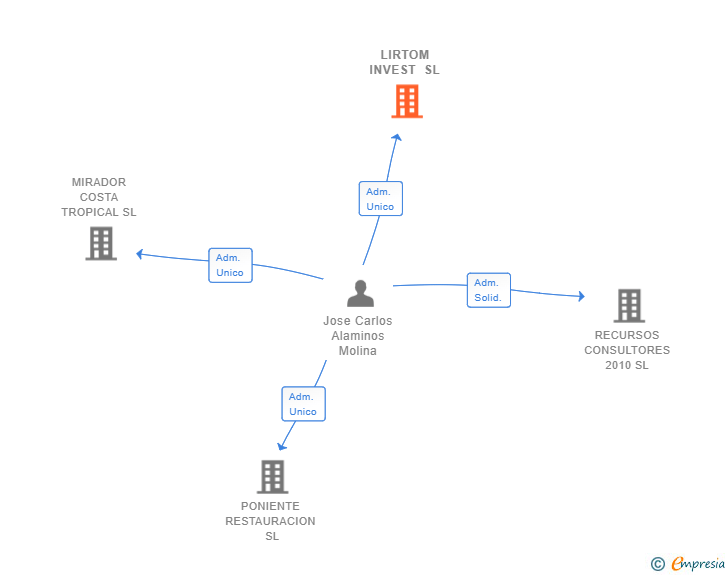 Vinculaciones societarias de LIRTOM INVEST SL