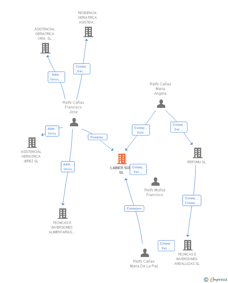 Vinculaciones societarias de LAINER SUR SL
