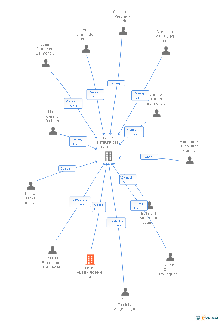 Vinculaciones societarias de COSMO ENTREPRISES SL