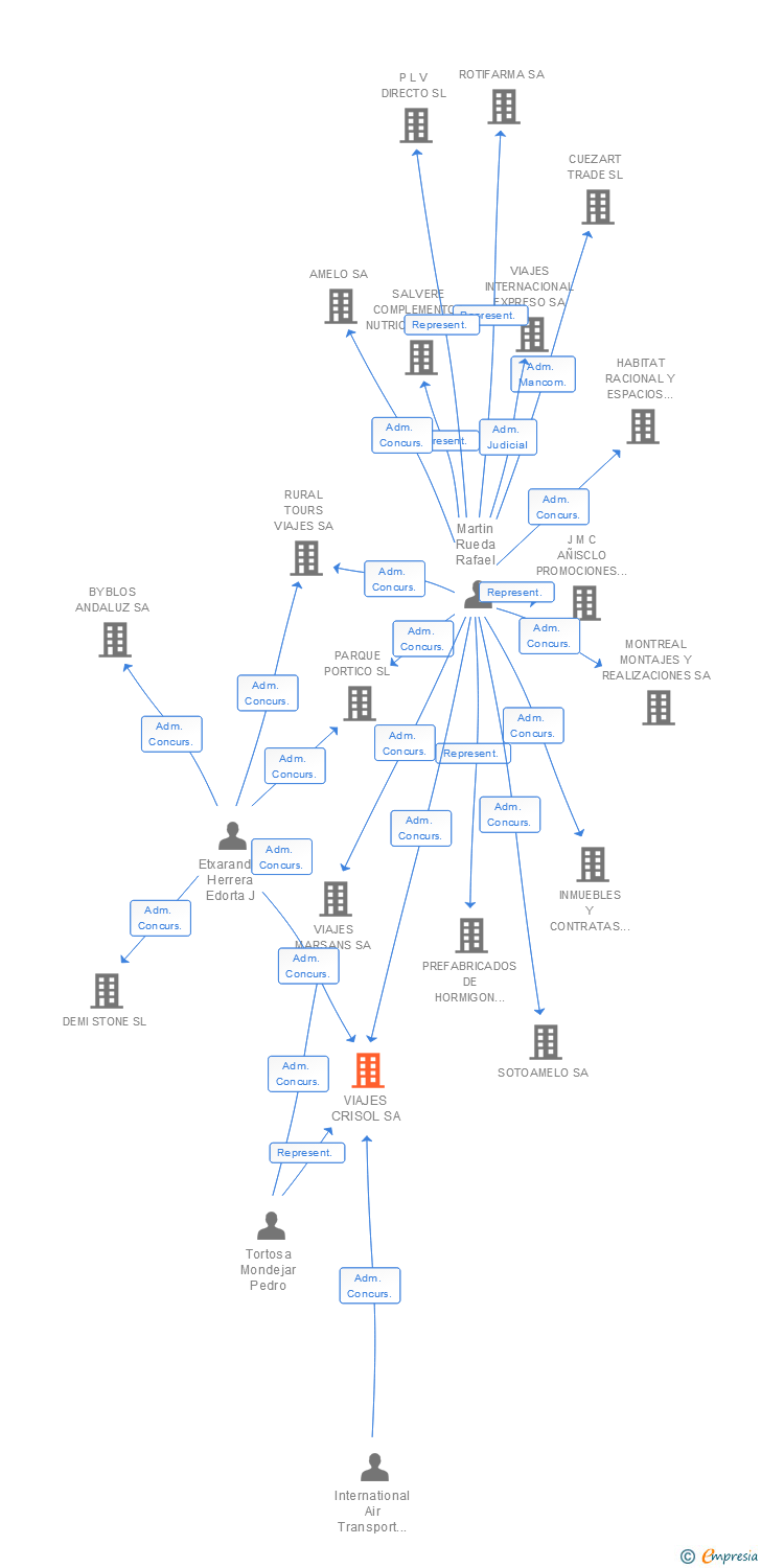 Vinculaciones societarias de VIAJES CRISOL SA