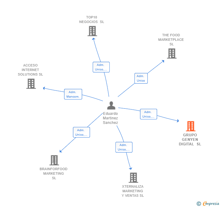 Vinculaciones societarias de GRUPO GENYEN DIGITAL SL