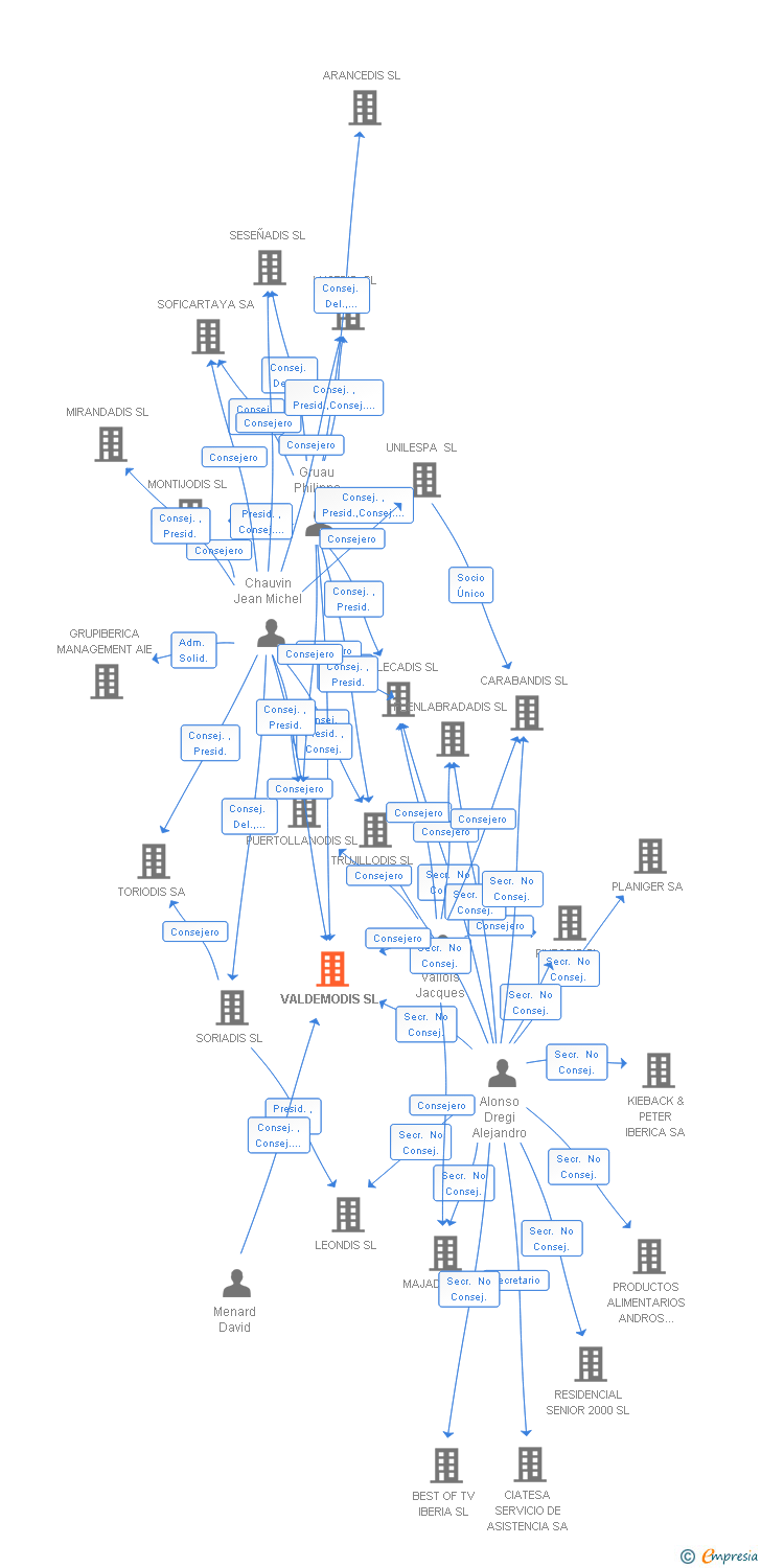 Vinculaciones societarias de VALDEMODIS SL