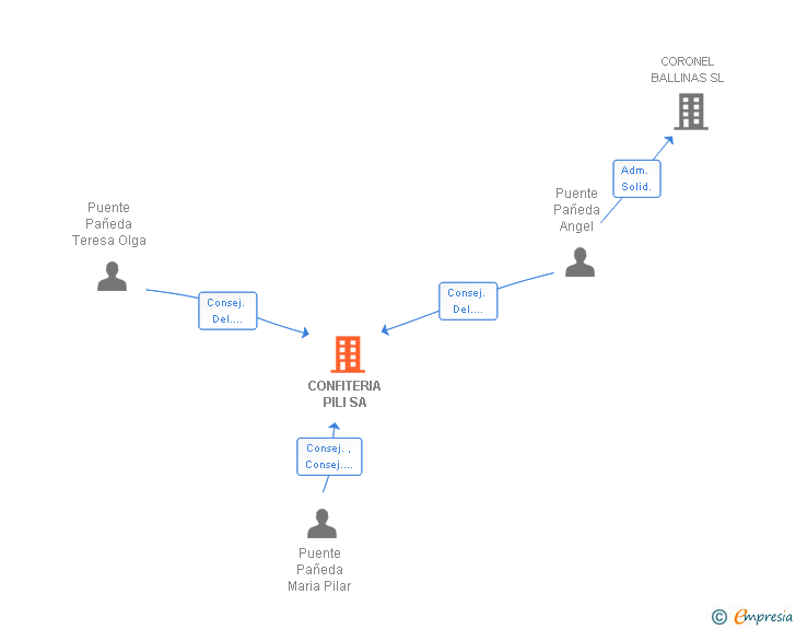 Vinculaciones societarias de CONFITERIA PILI SA