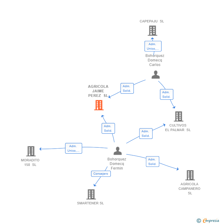 Vinculaciones societarias de AGRICOLA JAIME PEREZ SL