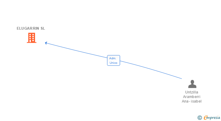 Vinculaciones societarias de ELUGARRIN SL