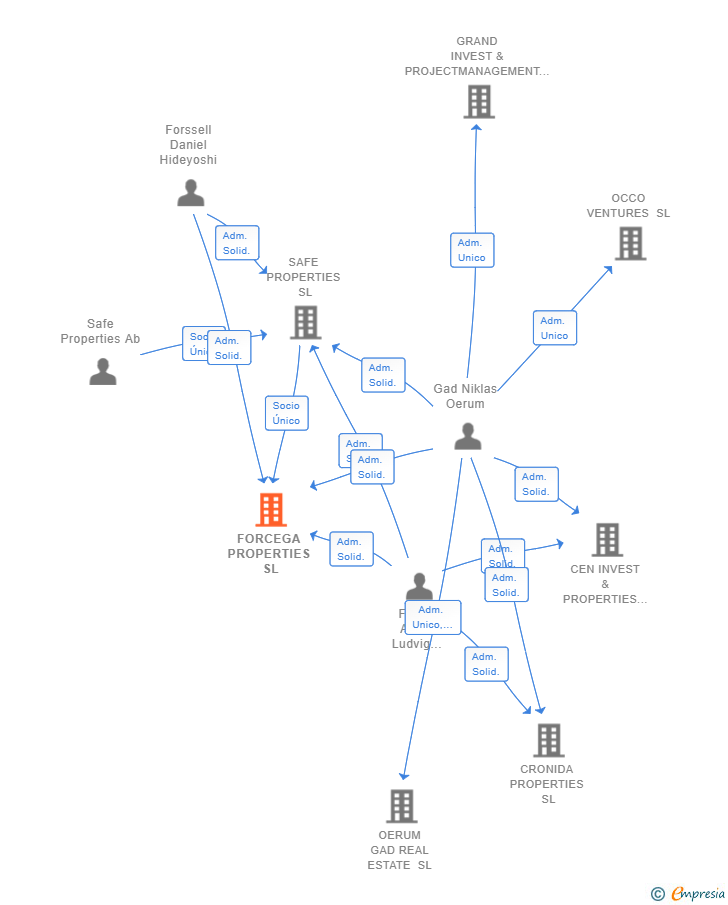 Vinculaciones societarias de FORCEGA PROPERTIES SL