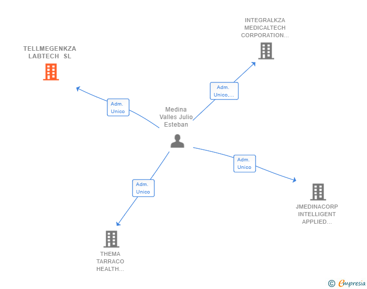 Vinculaciones societarias de TELLMEGENKZA LABTECH SL