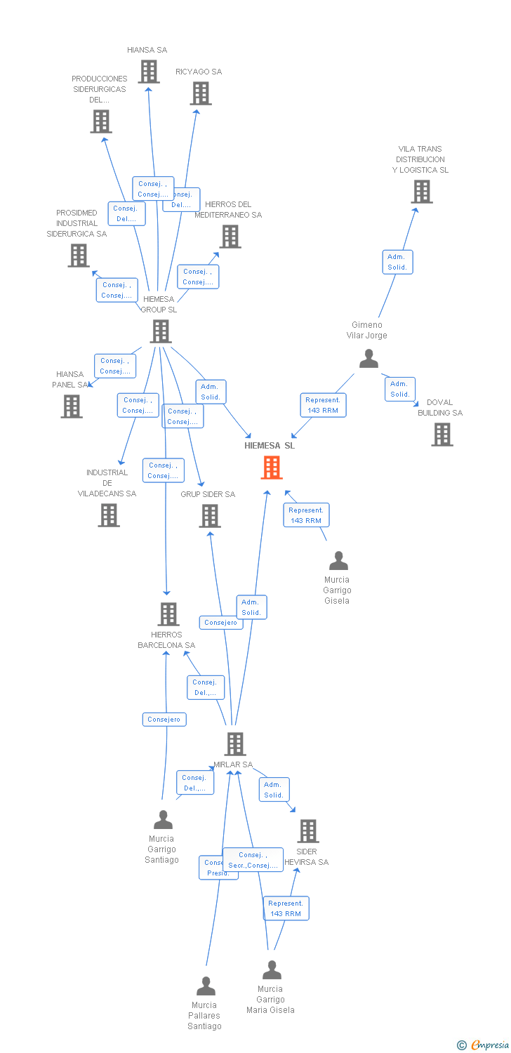 Vinculaciones societarias de HIEMESA SL