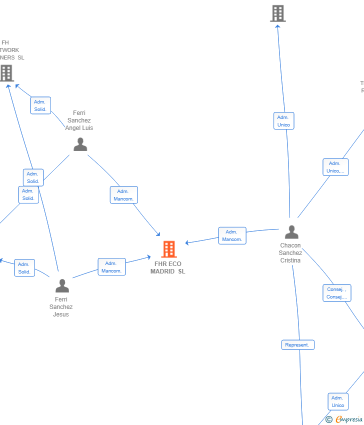 Vinculaciones societarias de FHR ECO MADRID SL