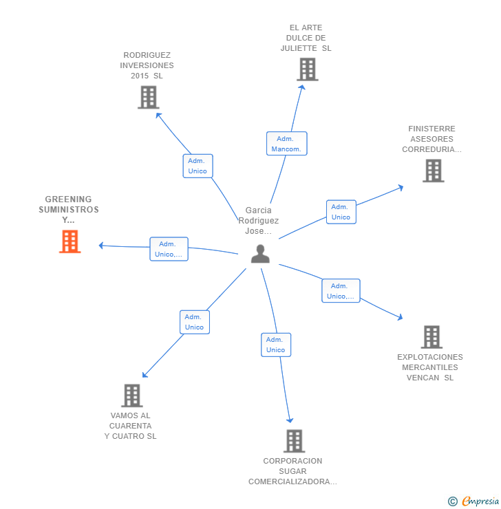 Vinculaciones societarias de GREENING SUMINISTROS Y MONTAJES SL