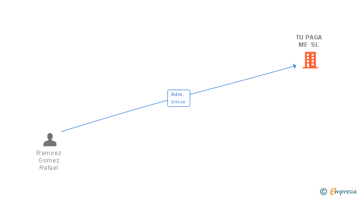 Vinculaciones societarias de TU PAGA ME SL