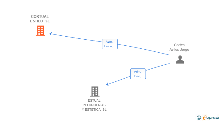 Vinculaciones societarias de CORTUAL ESTILO SL