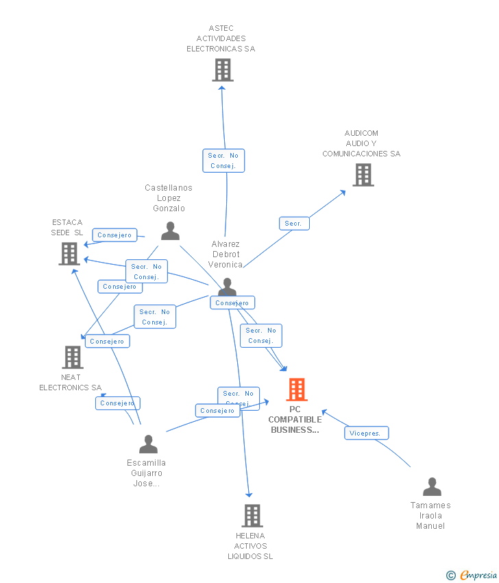 Vinculaciones societarias de PC COMPATIBLE BUSINESS INTELLIGENCE SL