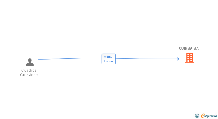 Vinculaciones societarias de CUINSA SA