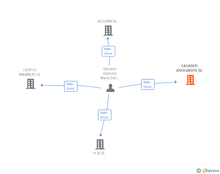 Vinculaciones societarias de FAGASER ASOCIADOS SL