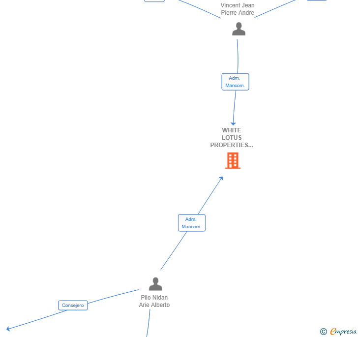 Vinculaciones societarias de WHITE LOTUS PROPERTIES SL