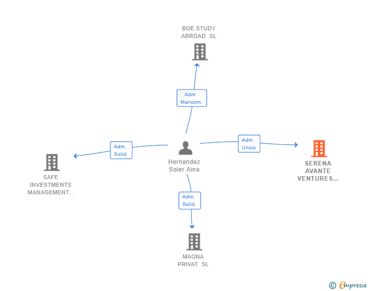 Vinculaciones societarias de SERENA AVANTE VENTURES SL (EXTINGUIDA)