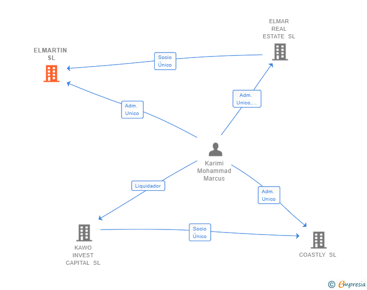 Vinculaciones societarias de ELMARTIN SL