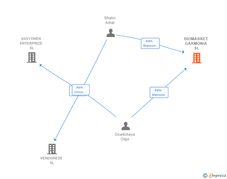 Vinculaciones societarias de BIOMARKET GARMONIA SL