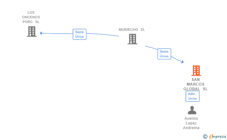 Vinculaciones societarias de SAN MARCOS GLOBAL SL