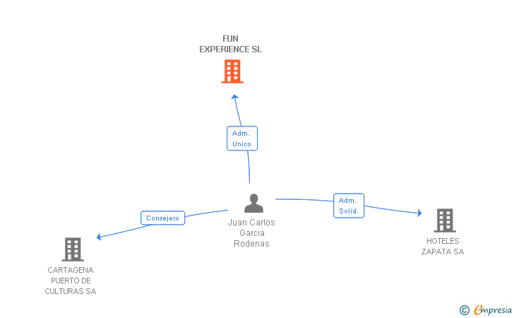 Vinculaciones societarias de FUN EXPERIENCE SL