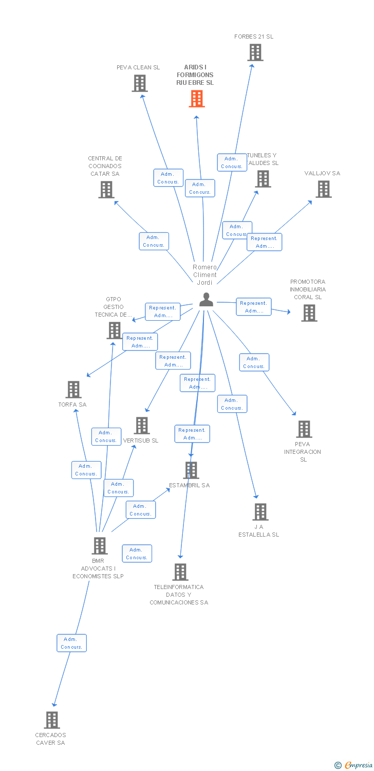 Vinculaciones societarias de ARIDS I FORMIGONS RIU EBRE SL
